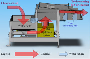 Overview of the water hydraulic cherry cluster separator 