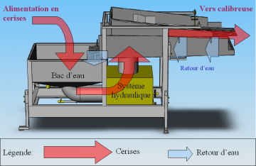 Fonctionnement du Séparateur Hydraulique